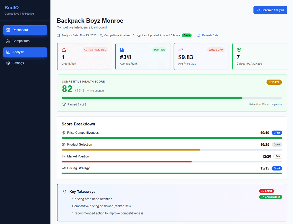 BudIQ Competitive Intelligence Dashboard showing competitive health score, score breakdown, key metrics, and key takeaways