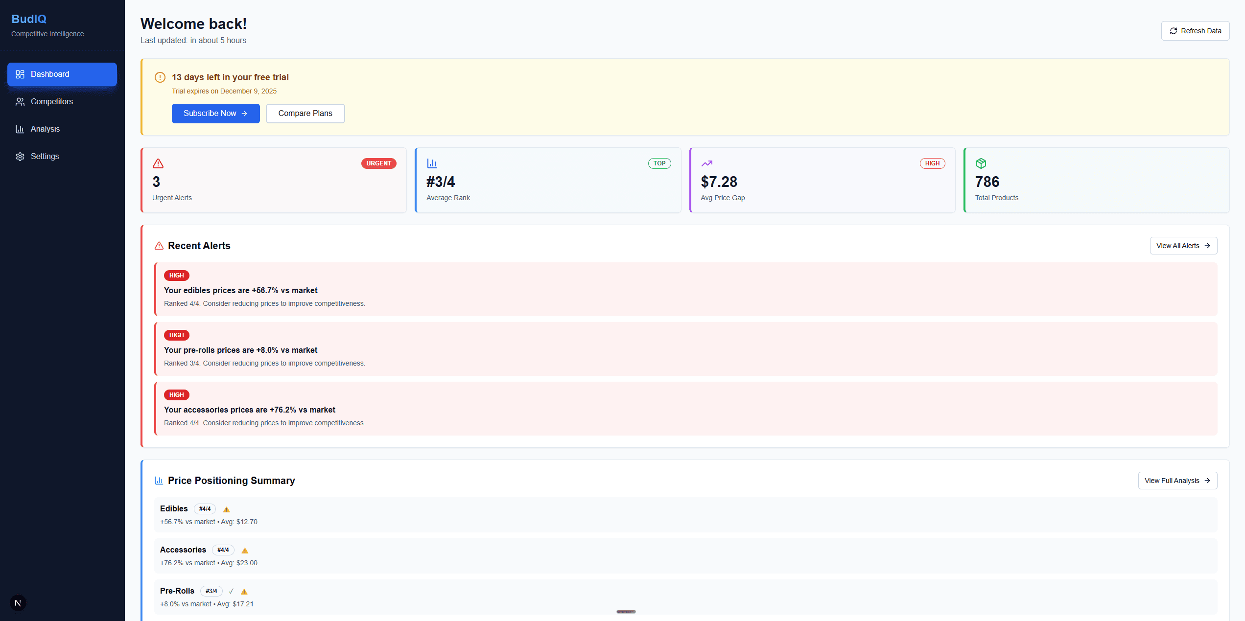 BudIQ Competitive Intelligence Dashboard showing price positioning, alerts, and competitive analysis