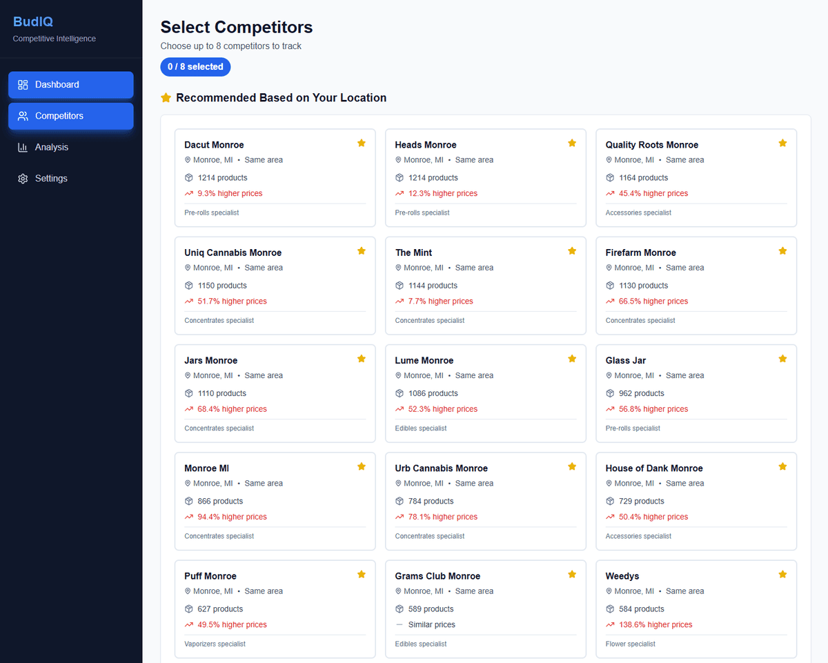 BudIQ Competitor Selection Dashboard showing competitor cards with product counts, price comparisons, and specializations