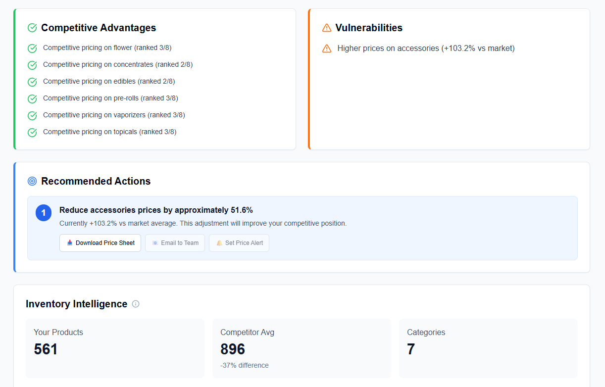 BudIQ Dashboard showing competitive advantages, vulnerabilities, recommended actions with CTAs, and inventory intelligence